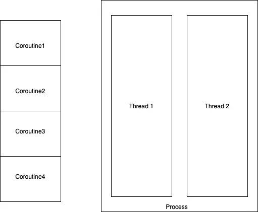 Coroutine vs Thread