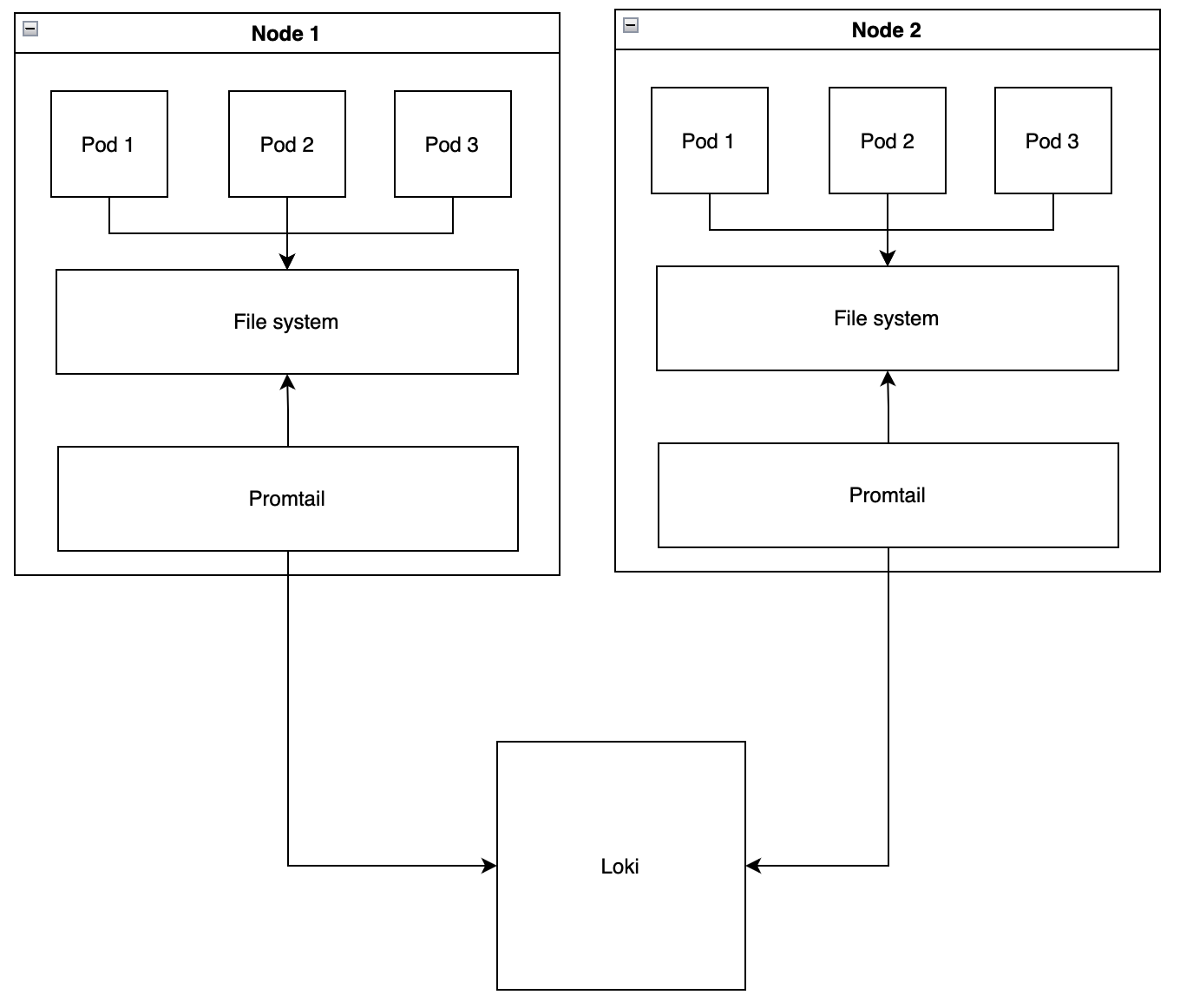 Mô hình thu thập log data cho Kubernetes node