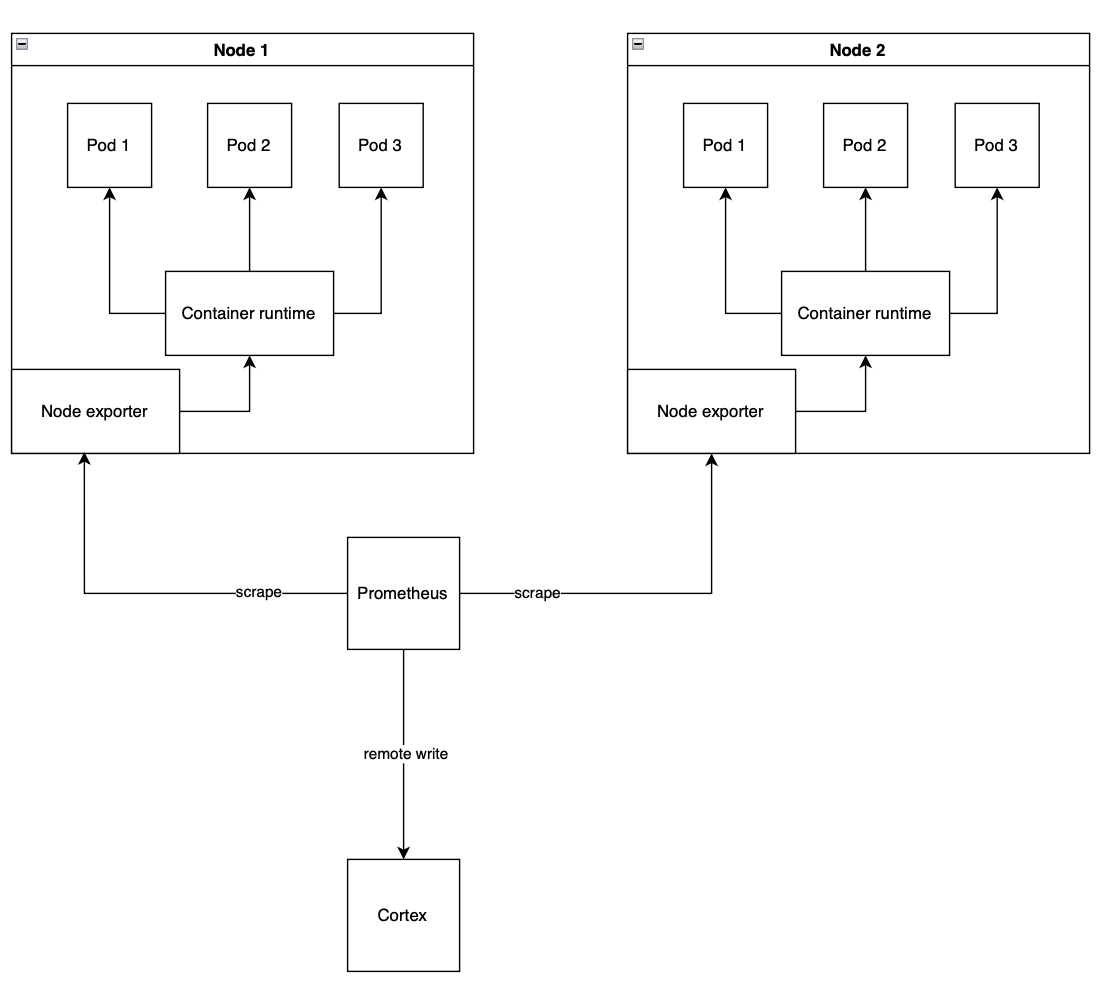 Mô hình thu thập metric cho Kubernetes node