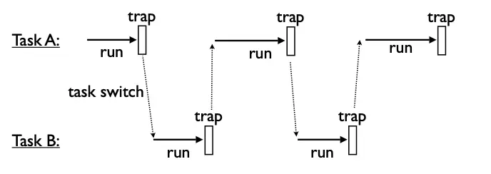 Operation system scheduler