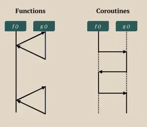 Subroutine vs Coroutine