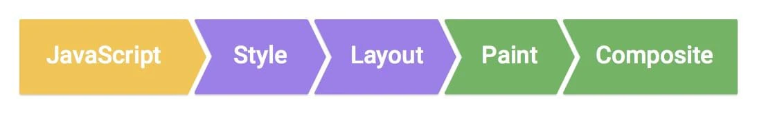 Quá trình hiển thị một trang web trên trình duyệt